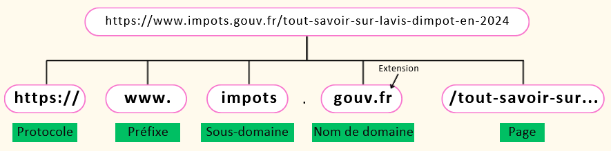 Comprendre ladresse URL dune page internet Image.png