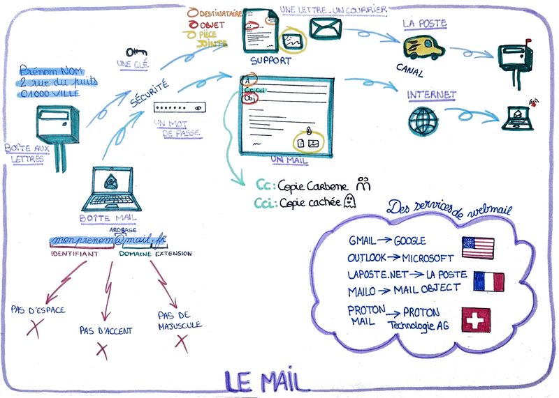 Fichier:Comprendre le mail 20240729 100347 test.jpg