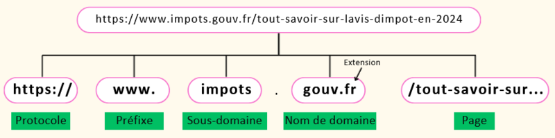 Fichier:Comprendre ladresse URL dune page internet Image.png