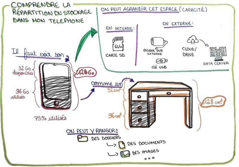 Fichier:Comprendre la repartition du stockage dans mon telephone Repartition du stockage.jpg